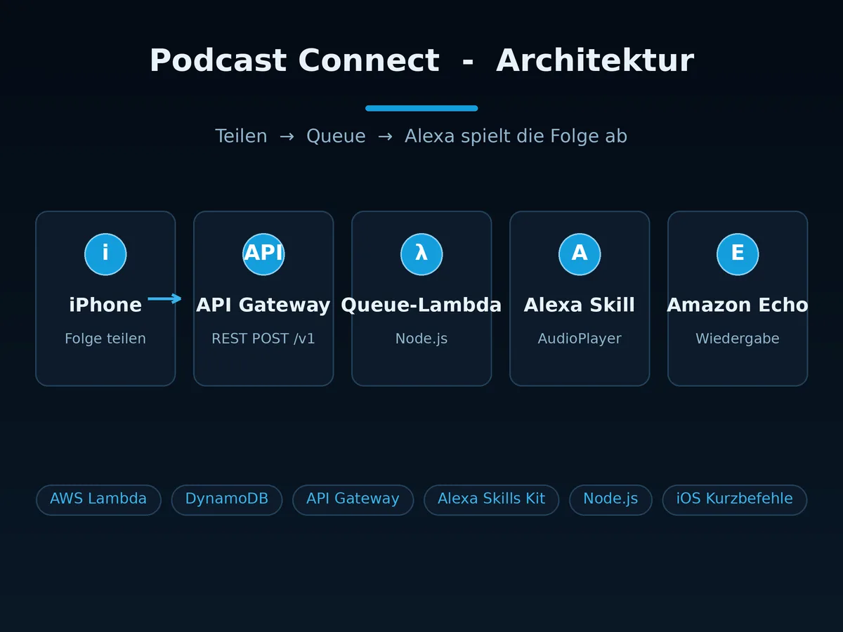 Podcast Connect Architektur-Diagramm